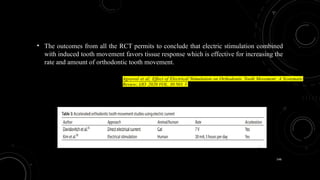 146
• The outcomes from all the RCT permits to conclude that electric stimulation combined
with induced tooth movement favors tissue response which is effective for increasing the
rate and amount of orthodontic tooth movement.
Agrawal et al; Effect of Electrical Stimulation on Orthodontic Tooth Movement: A Systematic
Review; IJO 2020 VOL. 30 NO. 3
 