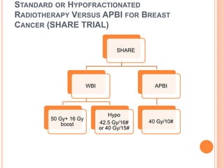 STANDARD OR HYPOFRACTIONATED
RADIOTHERAPY VERSUS APBI FOR BREAST
CANCER (SHARE TRIAL)
SHARE
WBI
50 Gy+ 16 Gy
boost
Hypo
42.5 Gy/16#
or 40 Gy/15#
APBI
40 Gy/10#
 