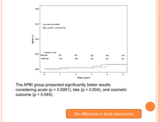 No difference in local recurrence
The APBI group presented significantly better results
considering acute (p = 0.0001), late (p = 0.004), and cosmetic
outcome (p = 0.045).
 