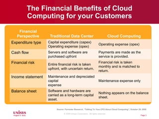 Page 3The Financial Benefits of Cloud Computing for your CustomersSource: Forrester Research, “Talking To Your CFO About Cloud Computing”, October 29, 2008