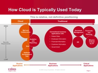 Page 4How Cloud is Typically Used TodayCloudTraditionalHIGHDocumentManagementConventional business applications with:Patient Data