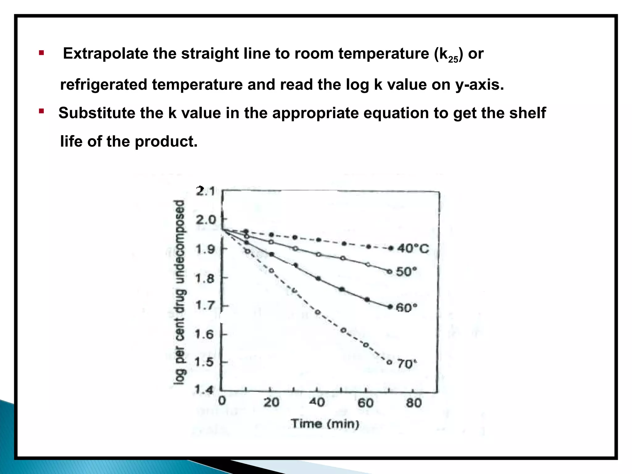  Extrapolate the straight line to room temperature (k25) or
refrigerated temperature and read the log k value on y-axis.
 Substitute the k value in the appropriate equation to get the shelf
life of the product.
 