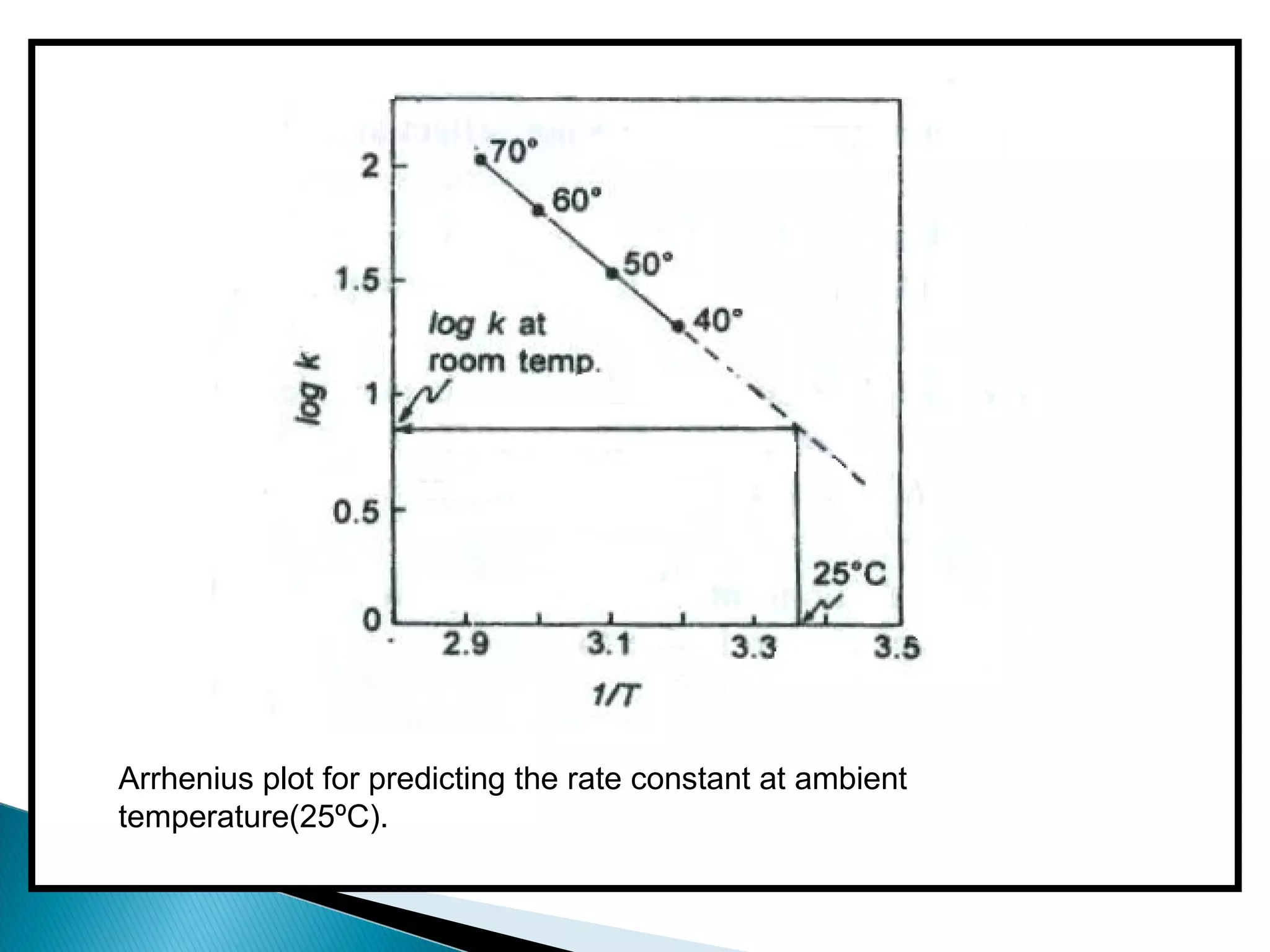 Arrhenius plot for predicting the rate constant at ambient
temperature(25ºC).
 