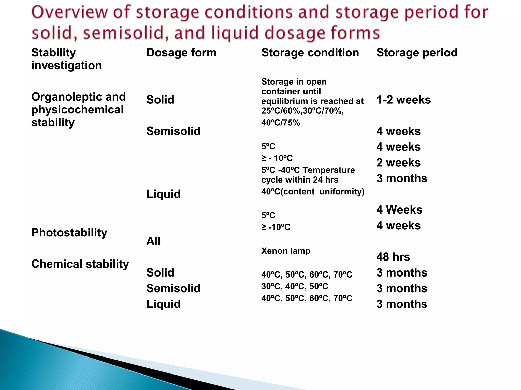 Stability
investigation
Organoleptic and
physicochemical
stability
Photostability
Chemical stability
Dosage form
Solid
Semisolid
Liquid
All
Solid
Semisolid
Liquid
Storage condition
Storage in open
container until
equilibrium is reached at
25ºC/60%,30ºC/70%,
40ºC/75%
5ºC
≥ - 10ºC
5ºC -40ºC Temperature
cycle within 24 hrs
40ºC(content uniformity)
5ºC
≥ -10ºC
Xenon lamp
40ºC, 50ºC, 60ºC, 70ºC
30ºC, 40ºC, 50ºC
40ºC, 50ºC, 60ºC, 70ºC
Storage period
1-2 weeks
4 weeks
4 weeks
2 weeks
3 months
4 Weeks
4 weeks
48 hrs
3 months
3 months
3 months
 
