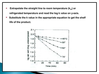  Extrapolate the straight line to room temperature (k25) or
refrigerated temperature and read the log k value on y-axis.
 Substitute the k value in the appropriate equation to get the shelf
life of the product.
 
