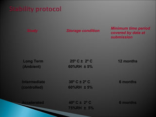Study Storage condition
Minimum time period
covered by data at
submission
Long Term
(Ambient)
25º C ± 2º C
60%RH ± 5%
12 months
Intermediate
(controlled)
30º C ± 2º C
60%RH ± 5%
6 months
Accelerated 40º C ± 2º C
75%RH ± 5%
6 months
 