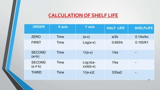 ORDER X axis Y axis HALF LIFE SHELFLIFE
ZERO Time (a-x) a/2k 0.1Ao/ko
FIRST Time Log(a-x) 0.693/k 0.105/K1
SECOND
(a=b)
Time 1/(a-x) 1/ka -
SECOND
(a ≠ b)
Time Log b(a-
x)/a(b-x)
1/ka -
THIRD Time 1/(a-x)2 3/2ka2 -
CALCULATION OF SHELF LIFE
16
 