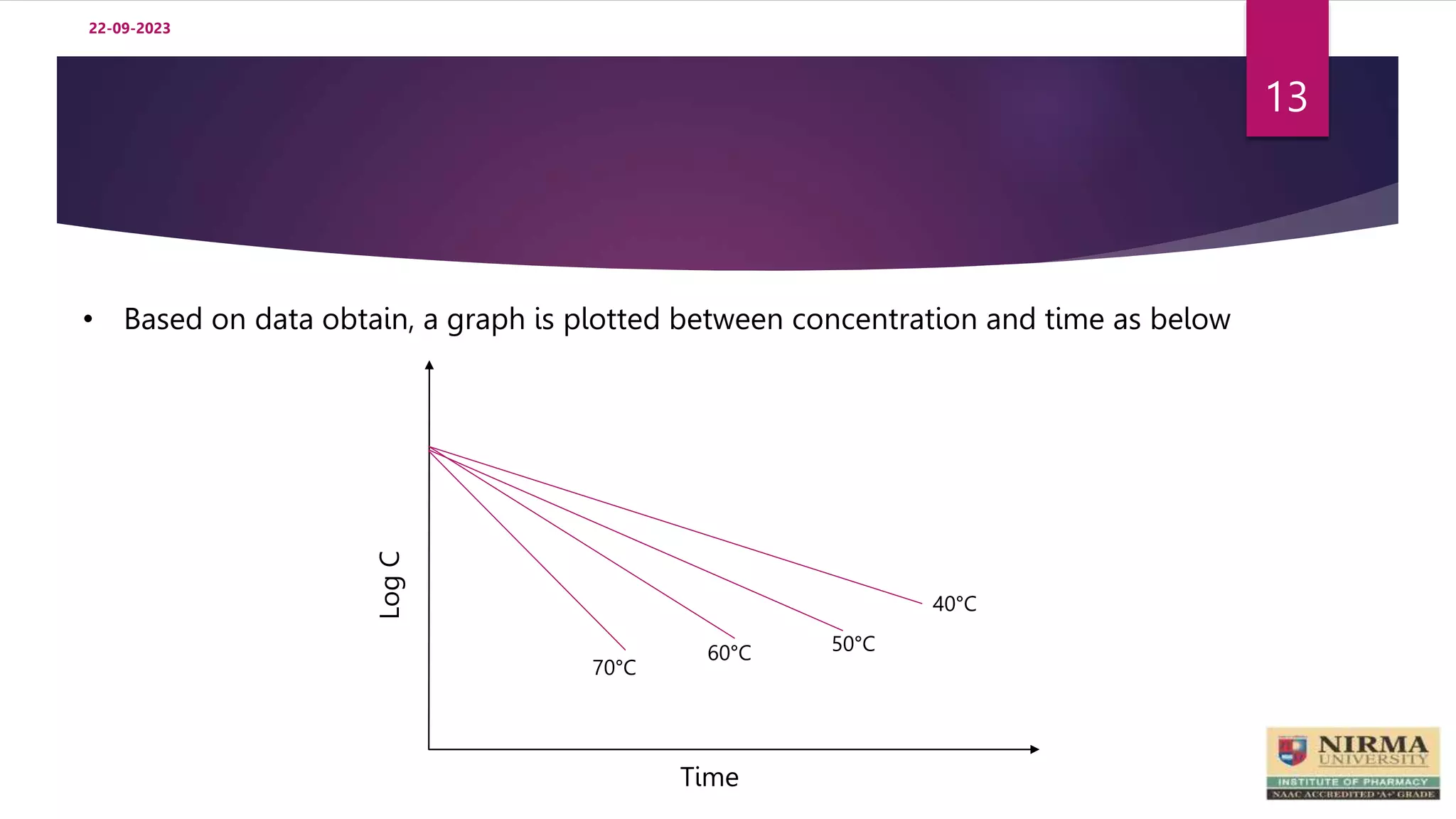22-09-2023
13
• Based on data obtain, a graph is plotted between concentration and time as below
40°C
60°C 50°C
70°C
Log
C
Time
 