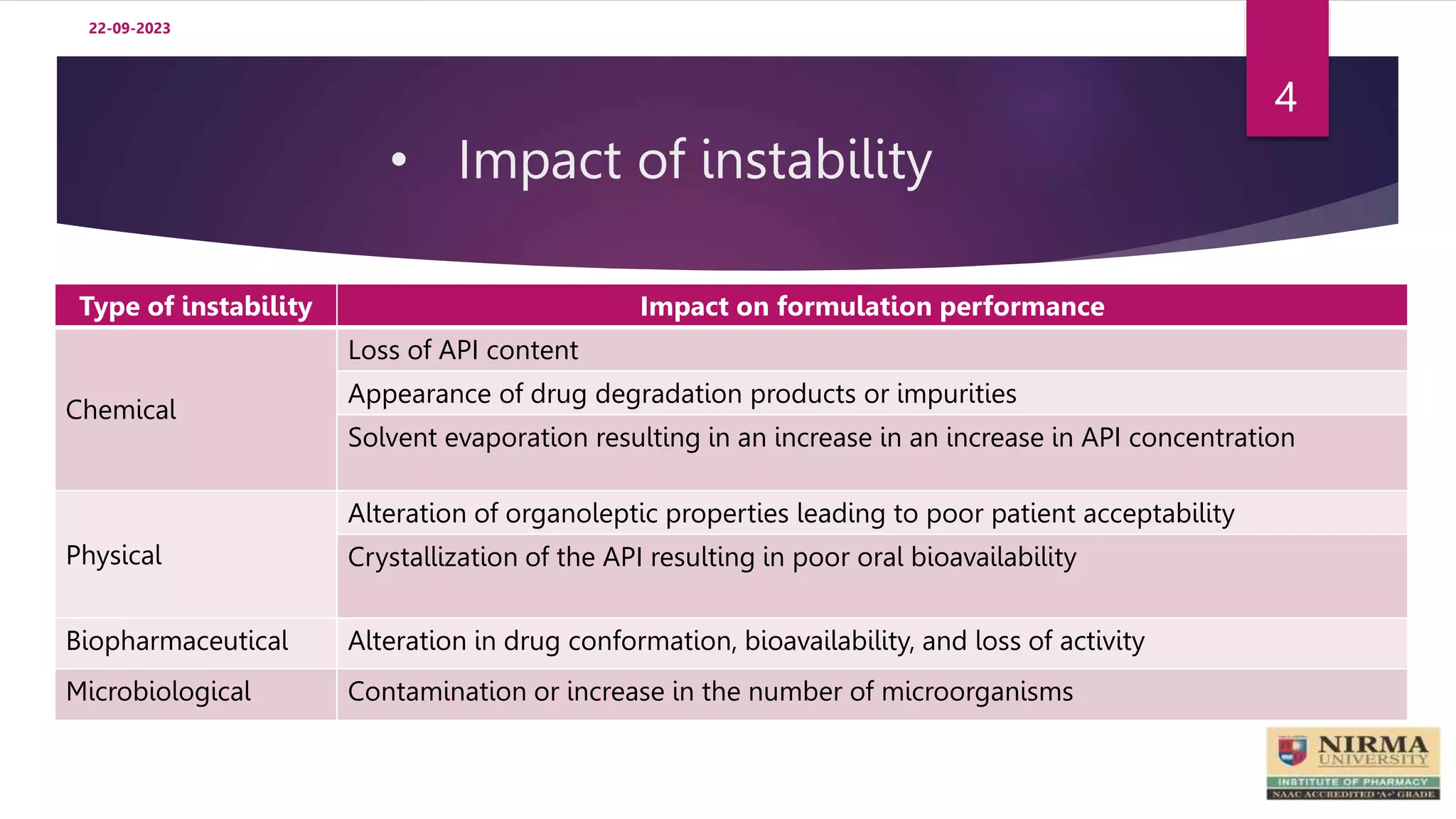 • Impact of instability
22-09-2023
4
Type of instability Impact on formulation performance
Chemical
Loss of API content
Appearance of drug degradation products or impurities
Solvent evaporation resulting in an increase in an increase in API concentration
Physical
Alteration of organoleptic properties leading to poor patient acceptability
Crystallization of the API resulting in poor oral bioavailability
Biopharmaceutical Alteration in drug conformation, bioavailability, and loss of activity
Microbiological Contamination or increase in the number of microorganisms
 