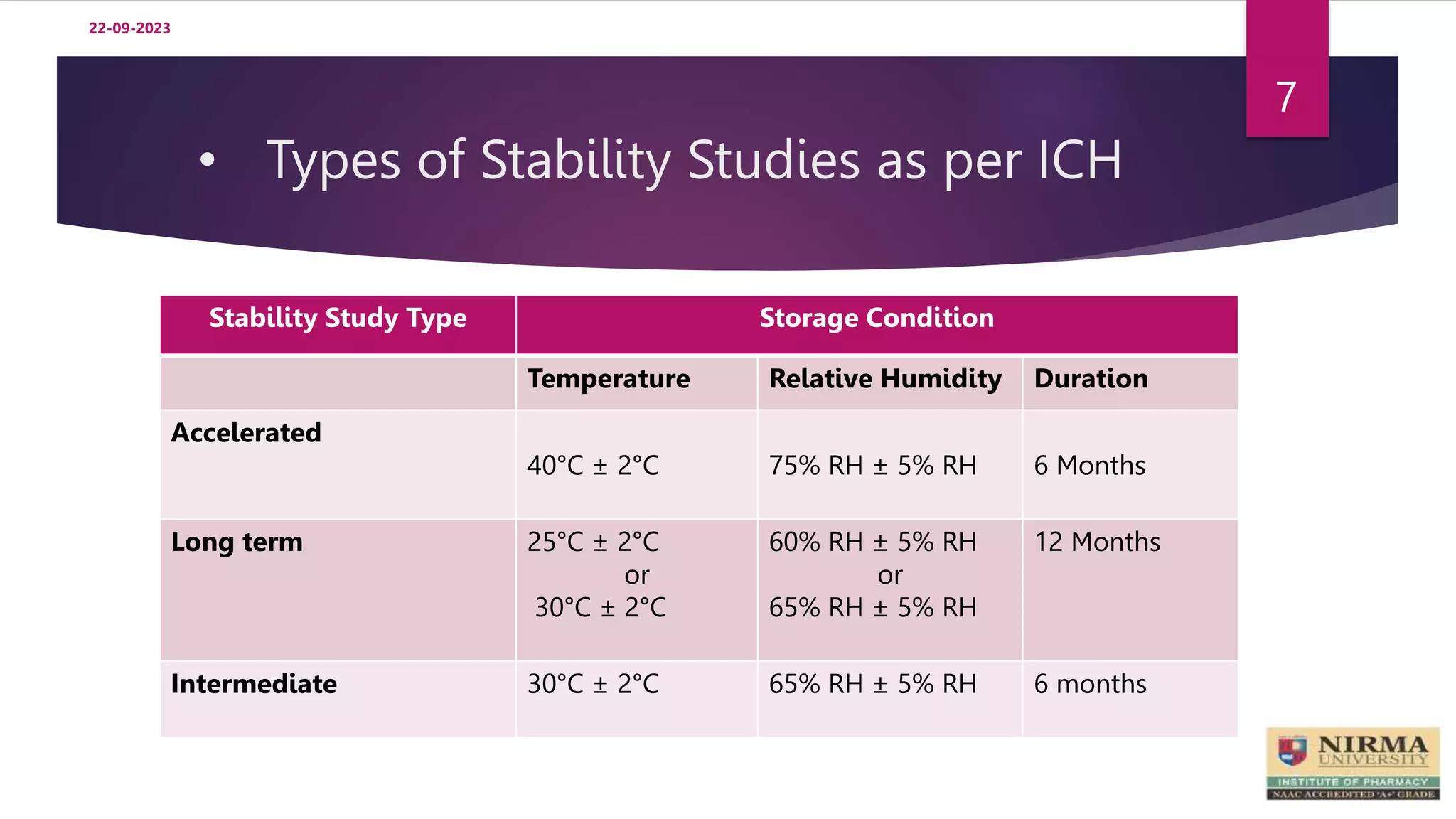 • Types of Stability Studies as per ICH
22-09-2023
7
Stability Study Type Storage Condition
Temperature Relative Humidity Duration
Accelerated
40°C ± 2°C 75% RH ± 5% RH 6 Months
Long term 25°C ± 2°C
or
30°C ± 2°C
60% RH ± 5% RH
or
65% RH ± 5% RH
12 Months
Intermediate 30°C ± 2°C 65% RH ± 5% RH 6 months
 