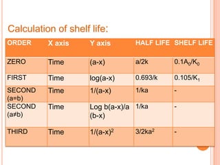 Calculation of shelf life:
ORDER     X axis     Y axis       HALF LIFE SHELF LIFE

ZERO      Time       (a-x)        a/2k      0.1A0/K0

FIRST     Time       log(a-x)     0.693/k   0.105/K1
SECOND    Time       1/(a-x)      1/ka      -
(a=b)
SECOND    Time       Log b(a-x)/a 1/ka      -
(a≠b)                (b-x)

THIRD     Time       1/(a-x)2     3/2ka2    -
 