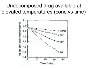 Undecomposed drug available at
elevated temperatures (conc vs time)
 