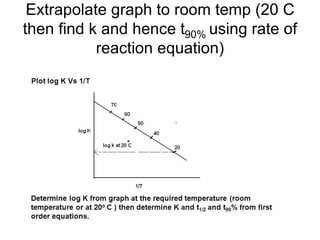 Extrapolate graph to room temp (20 C
then find k and hence t90% using rate of
reaction equation)
 