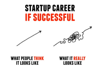 startupcareer
ifsuccessful
whatpeoplethink
itlookslike
whatitreally
lookslike
 