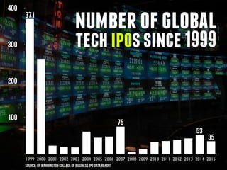 100
200
300
400
1999 2000 2001 2002 2003 2004 2005 2006 2007 2008 2009 2010 2011 2012 2013 2014 2015
numberofglobal
techipossince1999
371
35
75
53
SOURCE: UF WARRINGTON COLLEGE OF BUSINESS IPO DATA REPORT
 
