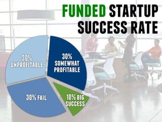 fundedstartup
successrate
30%fail
30%
unprofitable
30%
somewhat
profitable
10%big
success
 