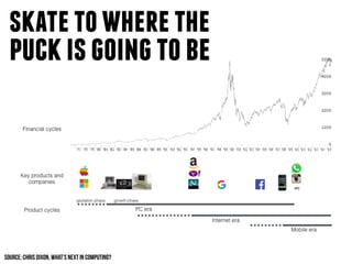 SOURCE: CHRIS DIXON, WHAT’S NEXT IN COMPUTING?
skatetowherethe
puckisgoingtobe
 