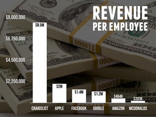 $2,250,000
$4,500,000
$6,750,000
$9,000,000
Craigslist Apple Facebook Google Amazon McDonalds
revenueperemployee$8.5M
$2M
$1.2M$1.4M
$464K
$203K
 