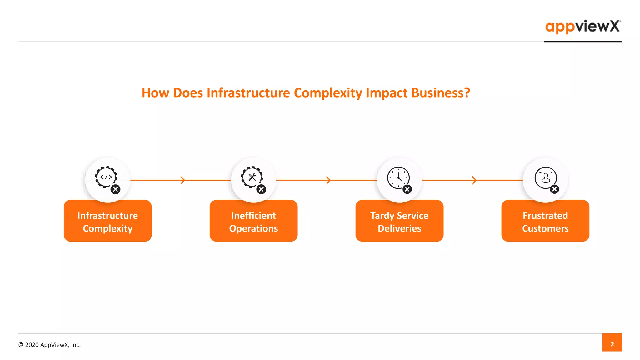 © 2020 AppViewX, Inc. 2
Infrastructure
Complexity
Inefficient
Operations
Tardy Service
Deliveries
Frustrated
Customers
How Does Infrastructure Complexity Impact Business?
 
