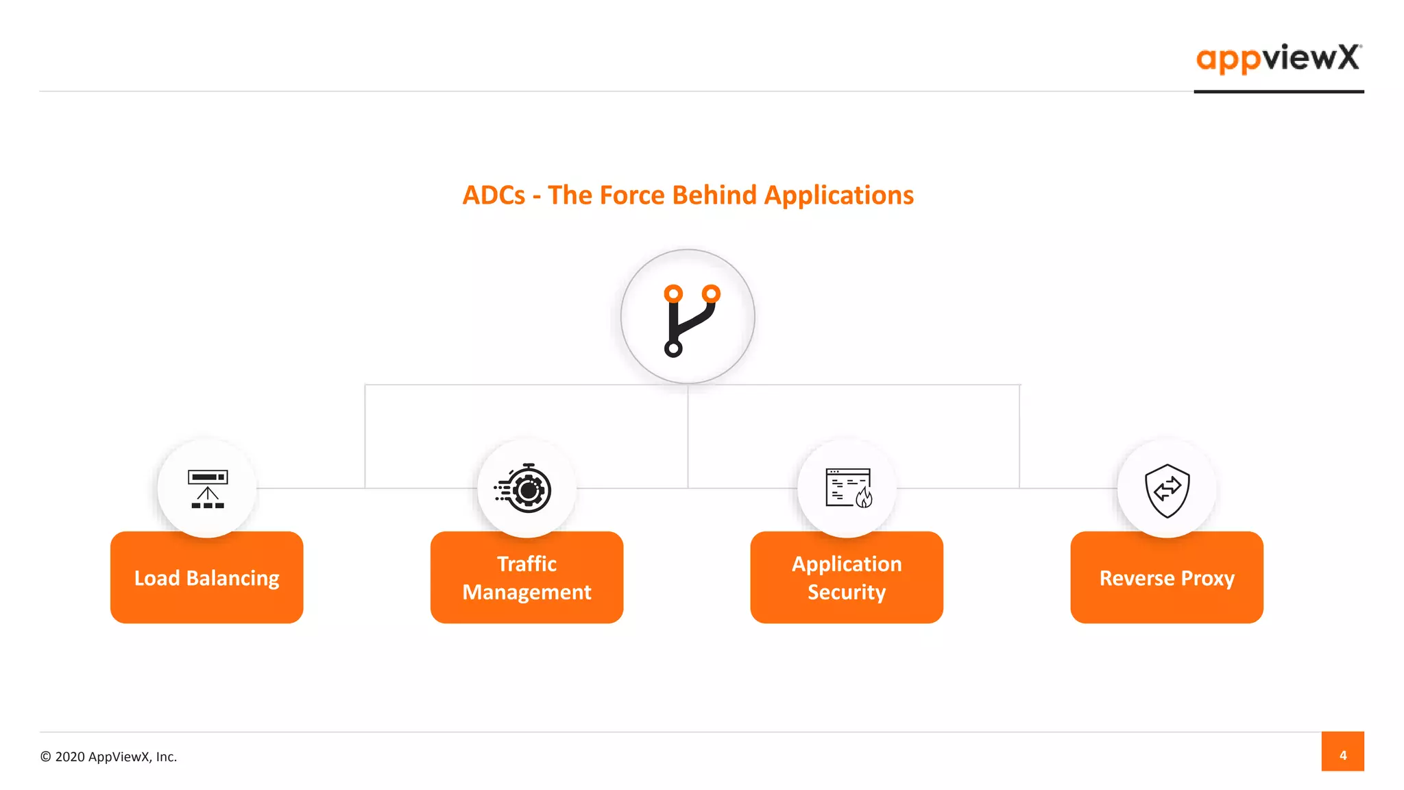 © 2020 AppViewX, Inc. 4
ADCs - The Force Behind Applications
Load Balancing
Traffic
Management
Application
Security
Reverse Proxy
 
