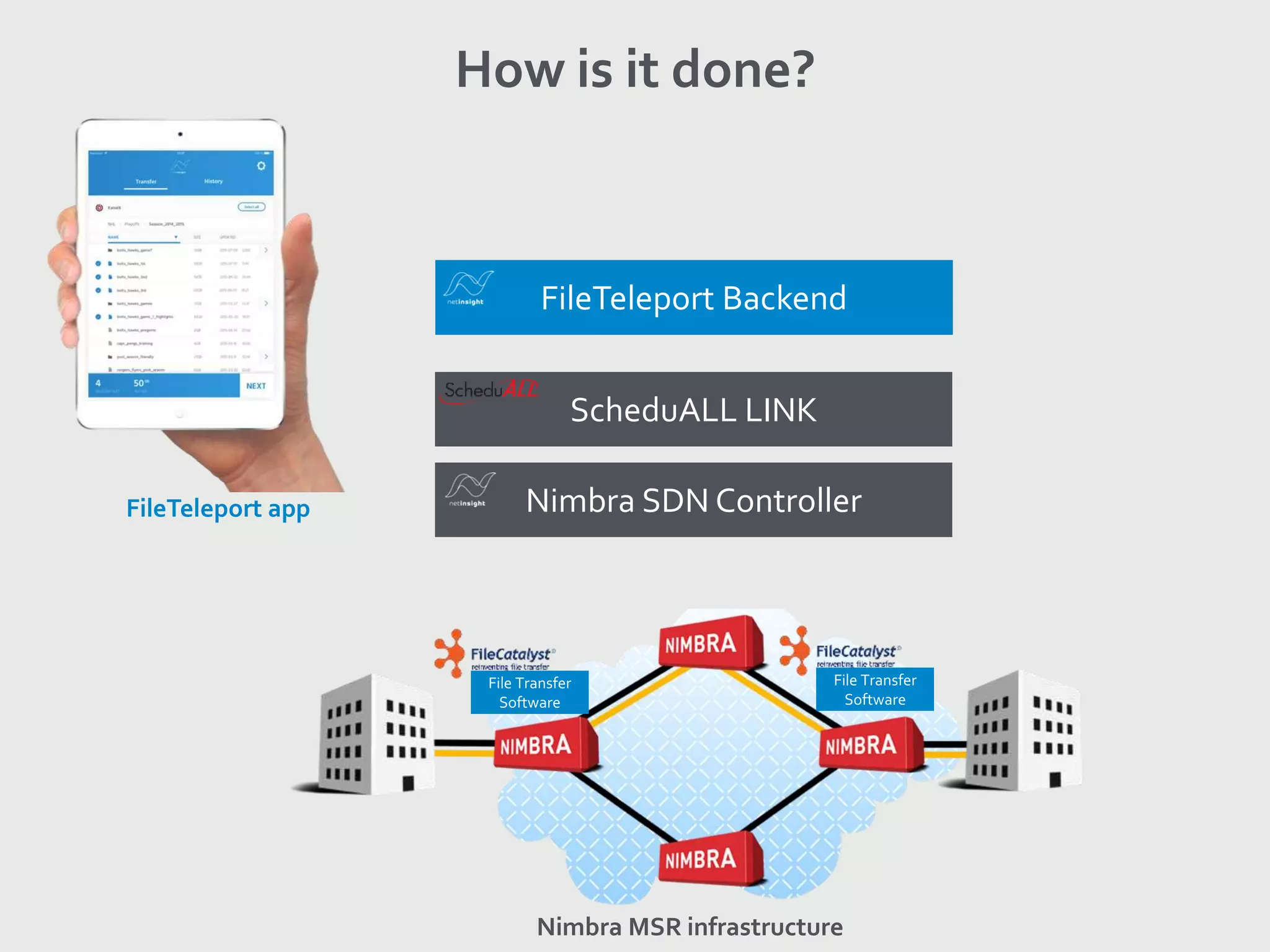 How is it done?
Nimbra SDN Controller
ScheduALL LINK
FileTeleport app
Nimbra MSR infrastructure
FileTeleport Backend
File Transfer
Software
File Transfer
Software
 