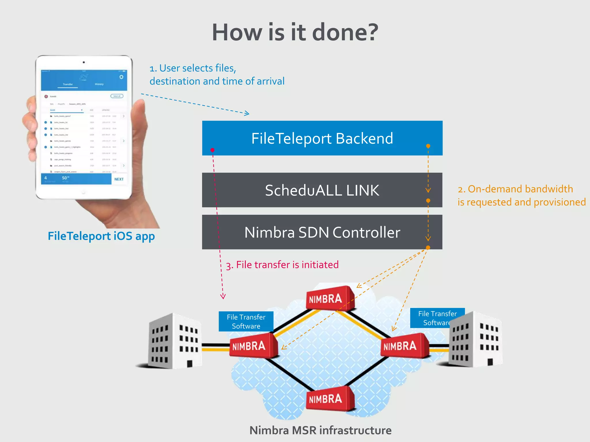 How is it done?
Nimbra SDN Controller
ScheduALL LINK
FileTeleport iOS app
Nimbra MSR infrastructure
FileTeleport Backend
File Transfer
Software
File Transfer
Software
1. User selects files,
destination and time of arrival
2. On-demand bandwidth
is requested and provisioned
3. File transfer is initiated
 