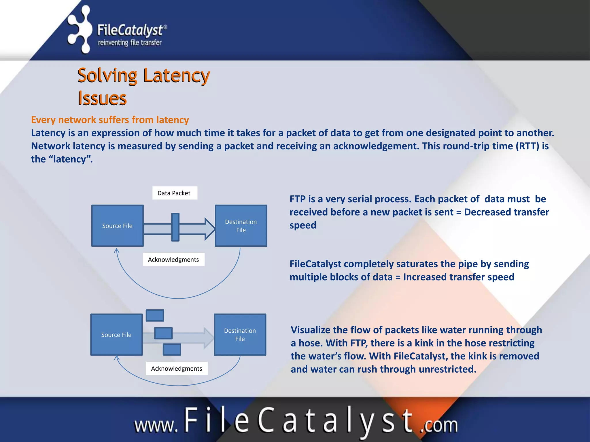 Solving Latency
Issues
Solving Latency
Issues
Every network suffers from latency
Latency is an expression of how much time it takes for a packet of data to get from one designated point to another.
Network latency is measured by sending a packet and receiving an acknowledgement. This round-trip time (RTT) is
the “latency”.
Visualize the flow of packets like water running through
a hose. With FTP, there is a kink in the hose restricting
the water’s flow. With FileCatalyst, the kink is removed
and water can rush through unrestricted.
FTP is a very serial process. Each packet of data must be
received before a new packet is sent = Decreased transfer
speed
FileCatalyst completely saturates the pipe by sending
multiple blocks of data = Increased transfer speed
Source File
Destination
File
Acknowledgments
Data Packet
Source File
Destination
File
Acknowledgments
 