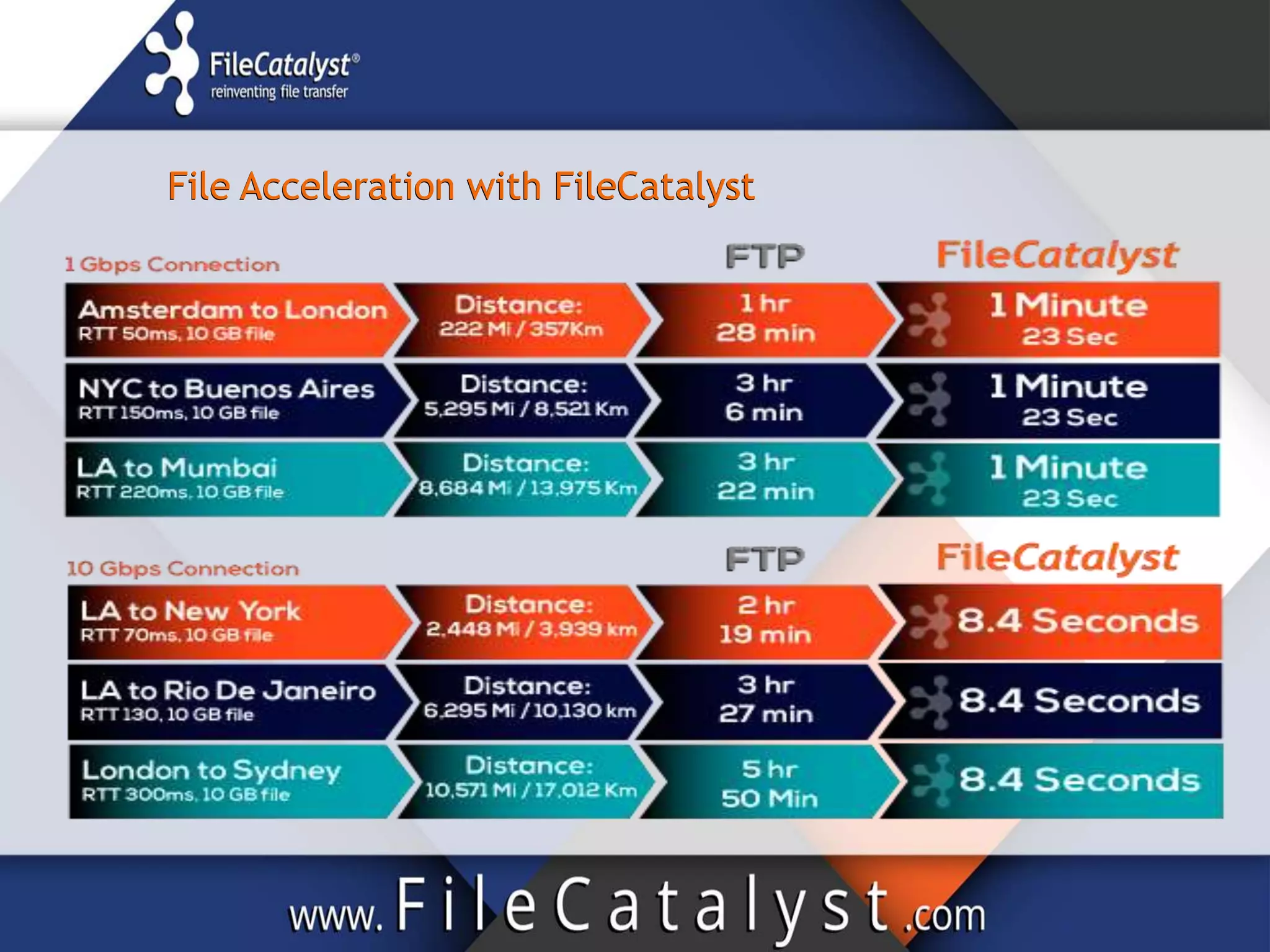 File Acceleration with FileCatalystFile Acceleration with FileCatalyst
 