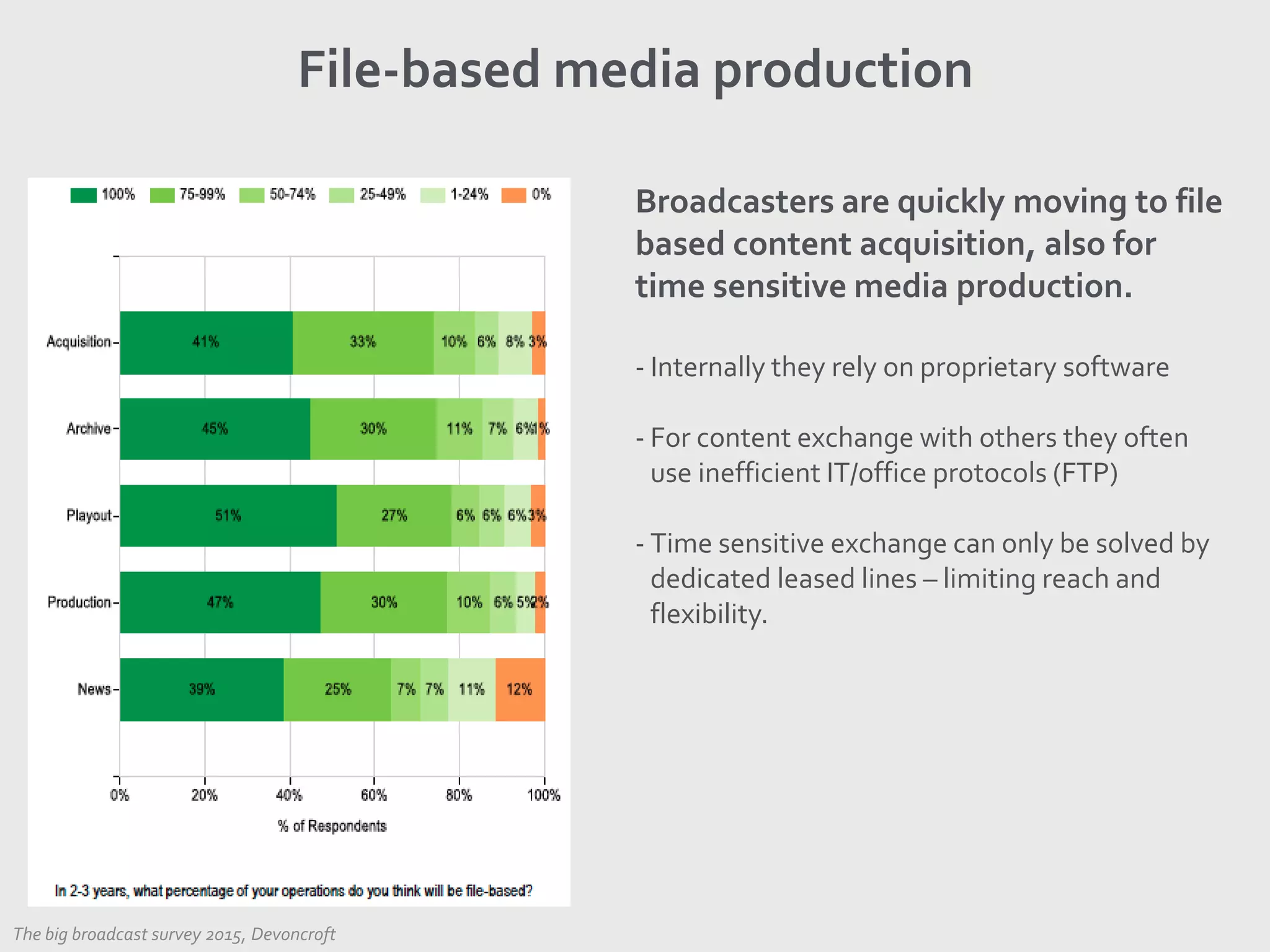 Broadcasters are quickly moving to file
based content acquisition, also for
time sensitive media production.
- Internally they rely on proprietary software
- For content exchange with others they often
use inefficient IT/office protocols (FTP)
- Time sensitive exchange can only be solved by
dedicated leased lines – limiting reach and
flexibility.
File-based media production
The big broadcast survey 2015, Devoncroft
 