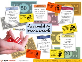 Accumulating
                 brand wealth




© Digital Chameleon   For more tips on Brand Publishing, visit www.digitalchameleon.net
 