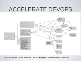 ACCELERATE DEVOPS
Source, Forsgren PhD, Nicole. Jez Humble, Gene Kim, Accelerate . IT Revolution Press. Kindle Edition.
 