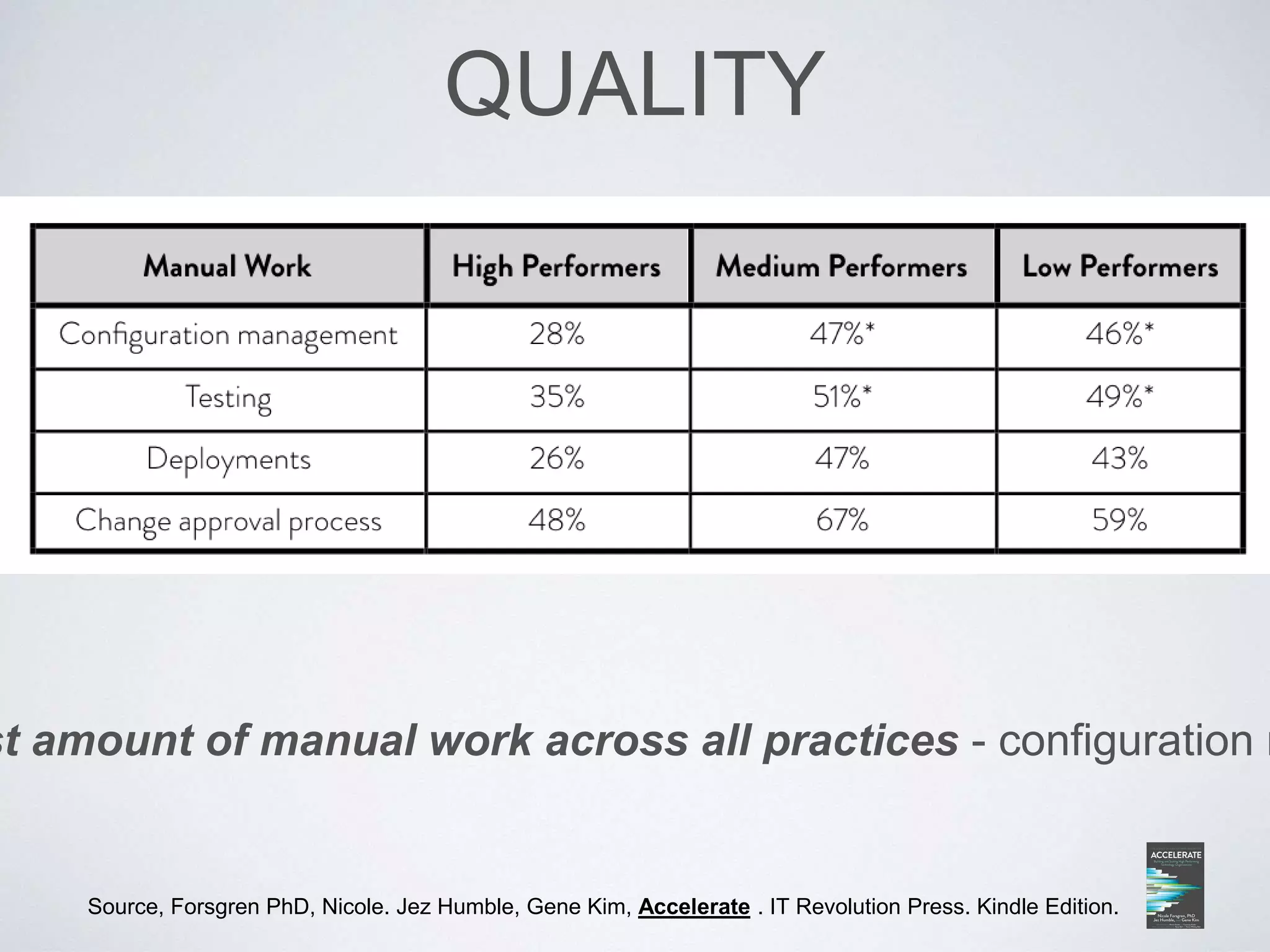 QUALITY
Source, Forsgren PhD, Nicole. Jez Humble, Gene Kim, Accelerate . IT Revolution Press. Kindle Edition.
st amount of manual work across all practices - configuration m
 