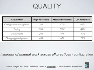 QUALITY
Source, Forsgren PhD, Nicole. Jez Humble, Gene Kim, Accelerate . IT Revolution Press. Kindle Edition.
st amount of manual work across all practices - configuration m
 