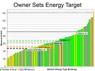 http://www.newbuildings.org/sites/default/files/Energy_Performance_of_LEED-NC_Buildings-Final_3-4-08b.pdf
Owner Sets Energy Target
 