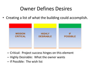 • Creating a list of what the building could accomplish.
– Critical: Project success hinges on this element
– Highly Desirable: What the owner wants
– If Possible: The wish list
HIGHLY
DESIRABLE
MISSION
CRITICAL
IF
POSSIBLE
HIGHLY
DESIRABLE
IF
POSSIBLE
Owner Defines Desires
 