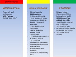 • Attain safe work
performance
• LEED Platinum
• ENERGY STAR “Plus”
$64M fixed price HIGHLY
DESIRABLE
MISSION CRITICAL
IF
POSSIBLE
• 800 staff capacity
• 25 kBtu/sf/year
• Architectural integrity
• Honor future staff needs
• Measurable ASHRAE 90.1
• Support culture and
amenities
• Expandable building
• Ergonomics
• Flexible workspace
• Support future
technologies
• Documentation to produce
a “How to” manual
• “PR” campaign
implemented in real-time
• Allow secure collaboration
with outsiders
• Building information
modeling
• Substantial Completion by
2010
HIGHLY DESIRABLE
• Net zero energy
• Most energy efficient
building in the world
• LEED Platinum Plus
• ASHRAE 90.1 + 50%
• Visual displays of current
energy efficiency
• Support public tours
• Achieve national and global
recognition and awards
• Support personnel
turnover
IF POSSIBLE
 