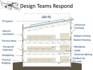 PV System
Natural
Ventilation
Thermal Mass
UFAD
Outdoor Air
Pre-cool
Transpired
Collectors
Radiant Cooling
Radiant Heating
Workplace
Daylighting
(60-ft)
Enhanced
Envelope
Thermal
Bridging
Electrical lighting
Design Teams Respond
 