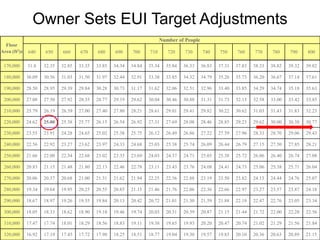 Owner Sets EUI Target Adjustments
Floor
Area (ft2)z
Number of People
640 650 660 670 680 690 700 710 720 730 740 750 760 770 780 790 800
170,000 31.8 32.35 32.85 33.35 33.85 34.34 34.84 35.34 35.84 36.33 36.83 37.33 37.83 38.33 38.82 39.32 39.82
180,000 30.09 30.56 31.03 31.50 31.97 32.44 32.91 33.38 33.85 34.32 34.79 35.26 35.73 36.20 36.67 37.14 37.61
190,000 28.50 28.95 29.39 29.84 30.28 30.73 31.17 31.62 32.06 32.51 32.96 33.40 33.85 34.29 34.74 35.18 35.63
200,000 27.08 27.50 27.92 28.35 28.77 29.19 29.62 30.04 30.46 30.88 31.31 31.73 32.15 32.58 33.00 33.42 33.85
210,000 25.79 26.19 26.59 27.00 27.40 27.80 28.21 28.61 29.01 29.41 29.82 30.22 30.62 31.03 31.43 31.83 32.23
220,000 24.62 25.00 25.38 25.77 26.15 26.54 26.92 27.31 27.69 28.08 28.46 28.85 29.23 29.62 30.00 30.38 30.77
230,000 23.55 23.91 24.28 24.65 25.02 25.38 25.75 26.12 26.49 26.86 27.22 27.59 27.96 28.33 28.70 29.06 29.43
240,000 22.56 22.92 23.27 23.62 23.97 24.33 24.68 25.03 25.38 25.74 26.09 26.44 26.79 27.15 27.50 27.85 28.21
250,000 21.66 22.00 22.34 22.68 23.02 23.35 23.69 24.03 24.37 24.71 25.05 25.38 25.72 26.06 26.40 26.74 27.08
260,000 20.83 21.15 21.48 21.80 22.13 22.46 22.78 23.11 23.43 23.76 24.08 24.41 24.73 25.06 25.38 25.71 26.04
270,000 20.06 20.37 20.68 21.00 21.31 21.62 21.94 22.25 22.56 22.88 23.19 23.50 23.82 24.13 24.44 24.76 25.07
280,000 19.34 19.64 19.95 20.25 20.55 20.85 21.15 21.46 21.76 22.06 22.36 22.66 22.97 23.27 23.57 23.87 24.18
290,000 18.67 18.97 19.26 19.55 19.84 20.13 20.42 20.72 21.01 21.30 21.59 21.88 22.18 22.47 22.76 23.05 23.34
300,000 18.05 18.33 18.62 18.90 19.18 19.46 19.74 20.03 20.31 20.59 20.87 21.15 21.44 21.72 22.00 22.28 22.56
310,000 17.47 17.74 18.01 18.29 18.56 18.83 19.11 19.38 19.65 19.93 20.20 20.47 20.74 21.02 21.29 21.56 21.84
320,000 16.92 17.19 17.45 17.72 17.98 18.25 18.51 18.77 19.04 19.30 19.57 19.83 20.10 20.36 20.63 20.89 21.15
 