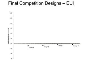 Design A Design B
Design C Design D
-5
15
35
55
75
95
115
135
155
175
Moreenergyuse---------->
Final Competition Designs – EUI
 