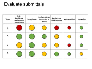 Evaluate submittals
Team
Risk –
Confidence
performance
meets intent
Energy Target
Daylight, Views,
Connection to
Nature
Comfort and
HVAC Response
Maintainability Innovation
A
B
C
D
 