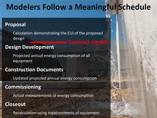 Modelers Follow a Meaningful Schedule
Proposal
Calculation demonstrating the EUI of the proposed
design
Design Development
Projected annual energy consumption of all
equipment
Construction Documents
Updated projected annual energy consumption
Commissioning
Actual measurements of energy consumption
Closeout
Recalculation using measurements of equipment
Contract signed
 