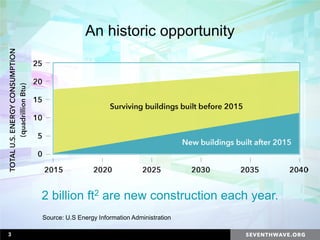 2 billion ft2 are new construction each year.
An historic opportunity
Source: U.S Energy Information Administration
3
 