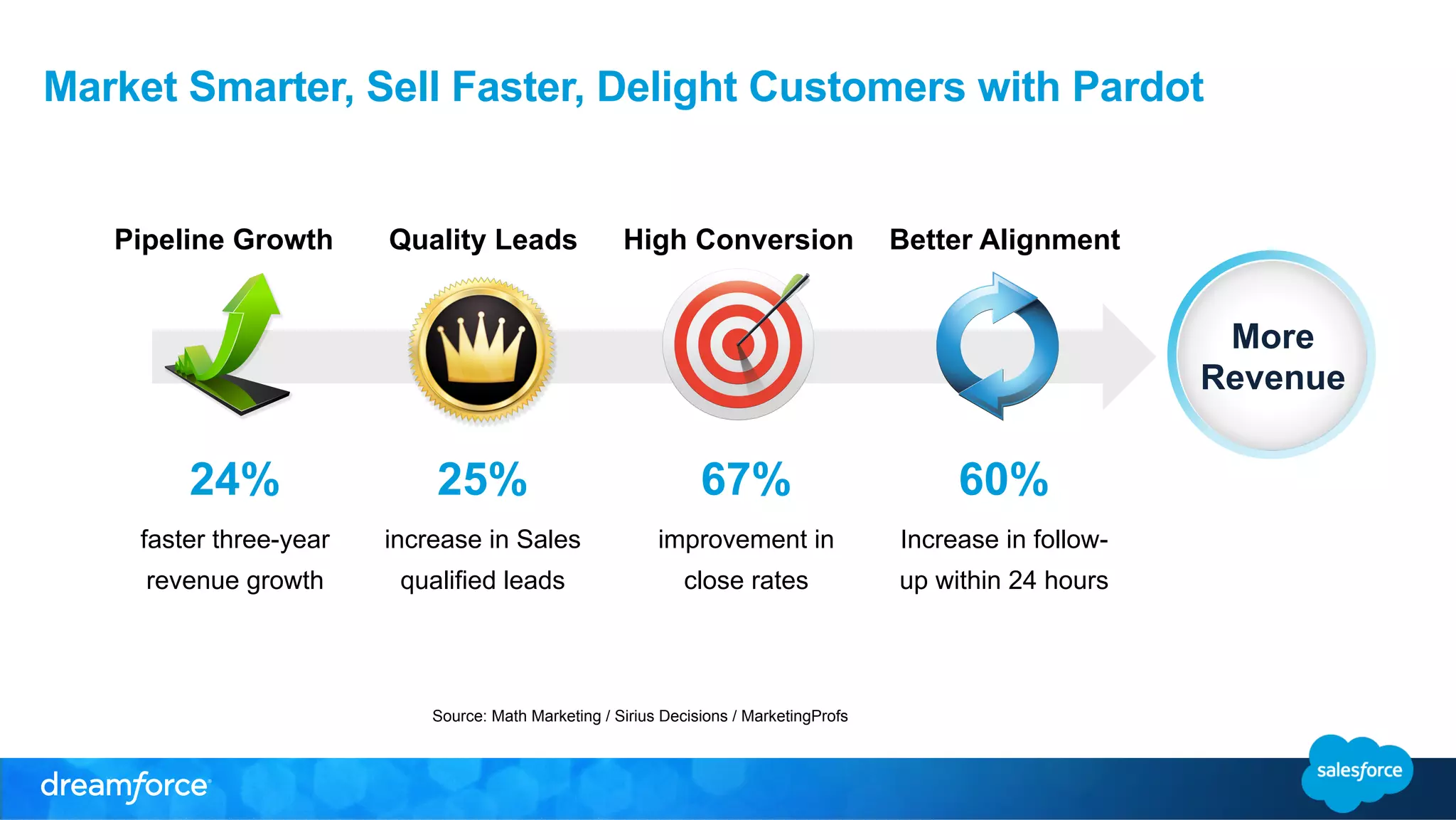 Market Smarter, Sell Faster, Delight Customers with Pardot 
Pipeline Growth Quality Leads High Conversion Better Alignment 
More 
Revenue 
Source: Math Marketing / Sirius Decisions / MarketingProfs 
24% 
faster three-year 
revenue growth 
25% 
increase in Sales 
qualified leads 
67% 
improvement in 
close rates 
60% 
Increase in follow-up 
within 24 hours 
 