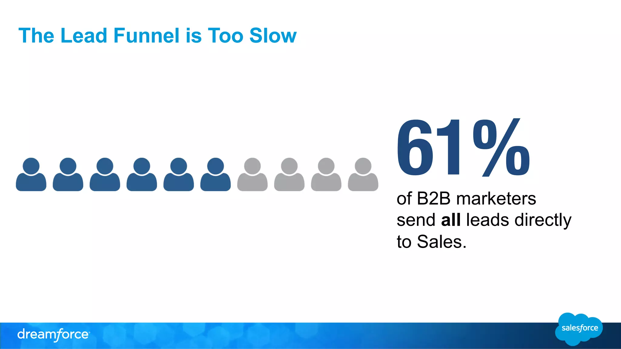 The Lead Funnel is Too Slow 
61% 
of B2B marketers 
send all leads directly 
to Sales. 
 