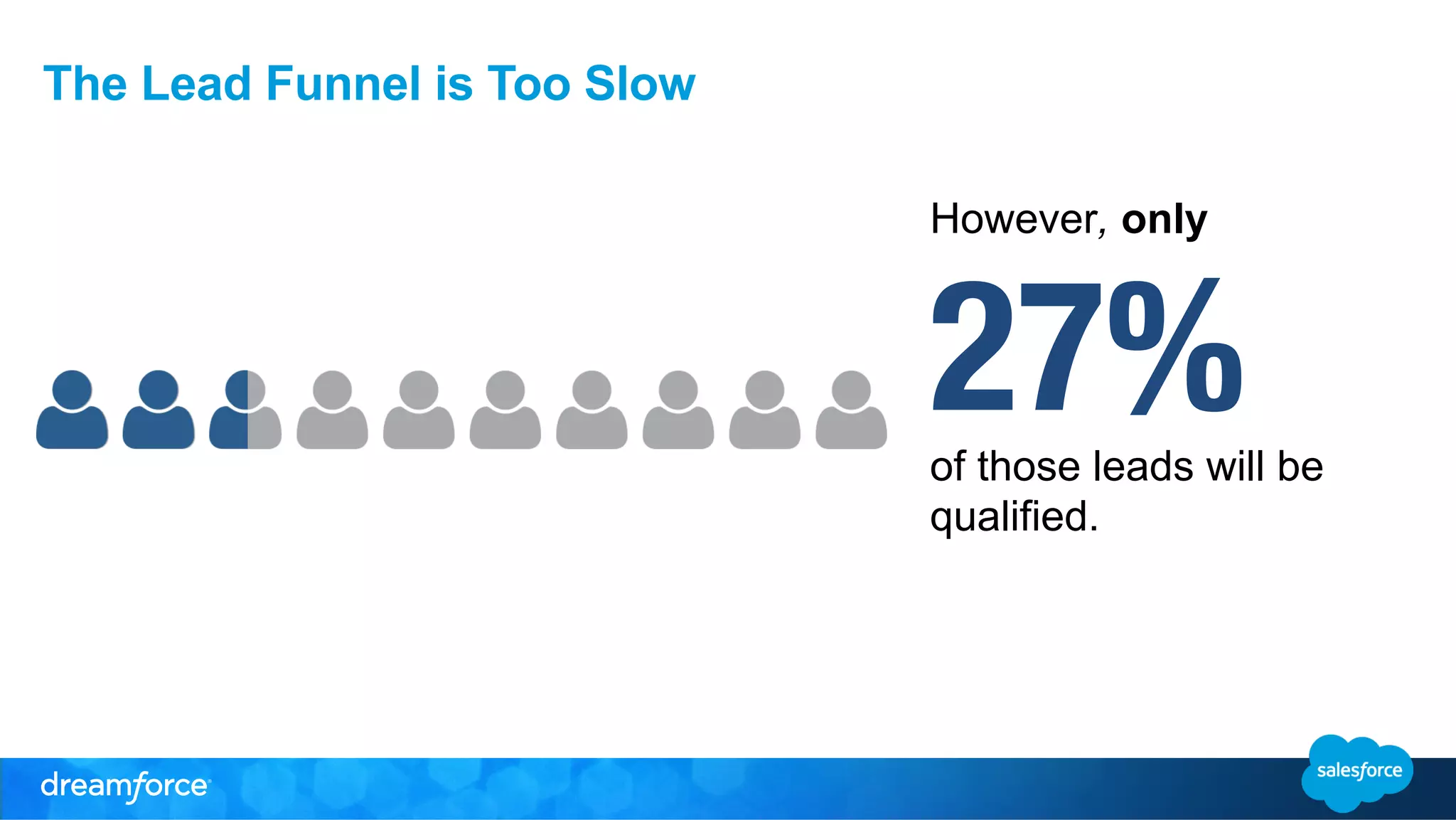 The Lead Funnel is Too Slow 
However, only 
27% 
of those leads will be 
qualified. 
 