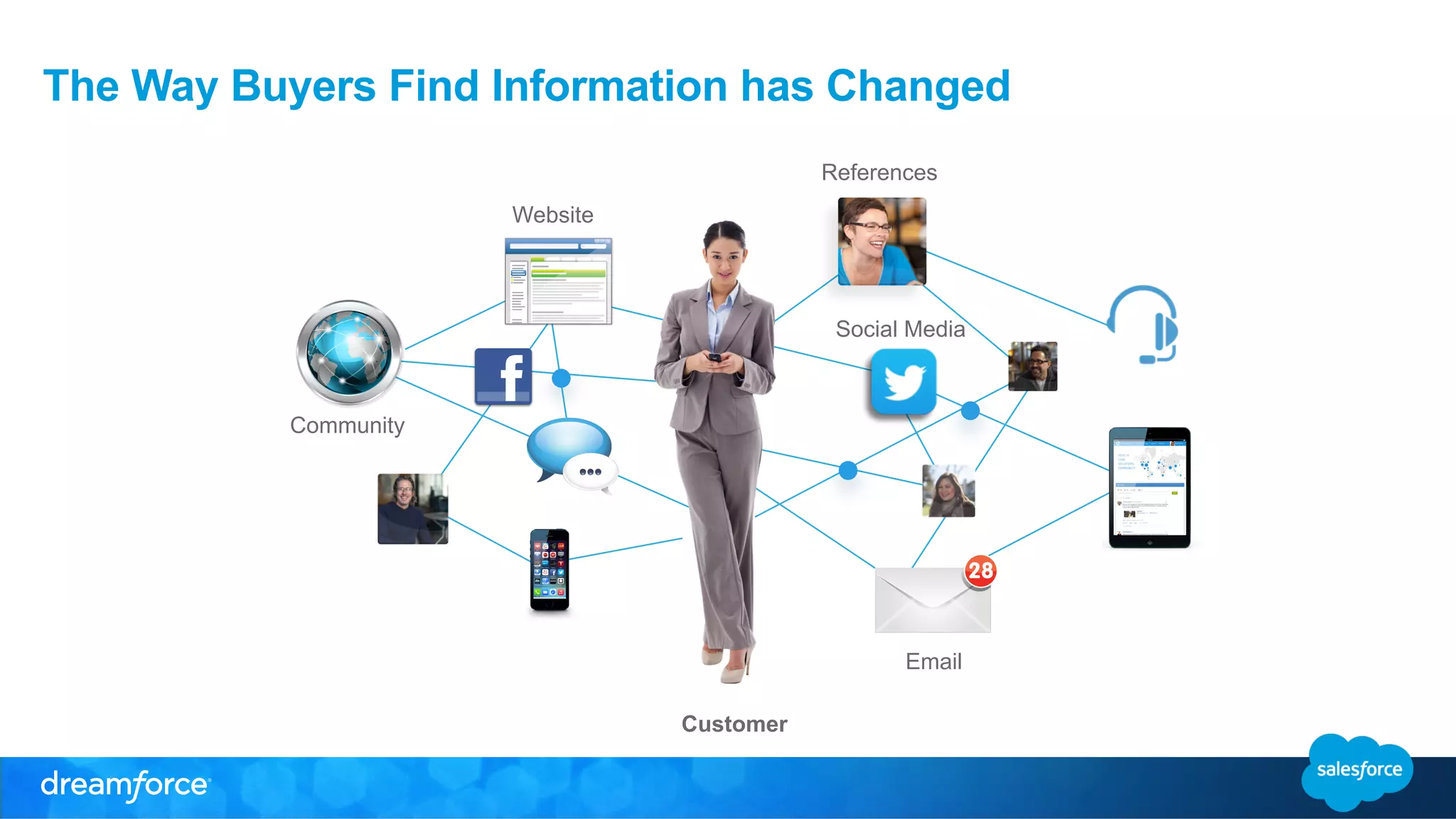 The Way Buyers Find Information has Changed 
Email 
Website 
Social Media 
Community 
References 
Customer 
 