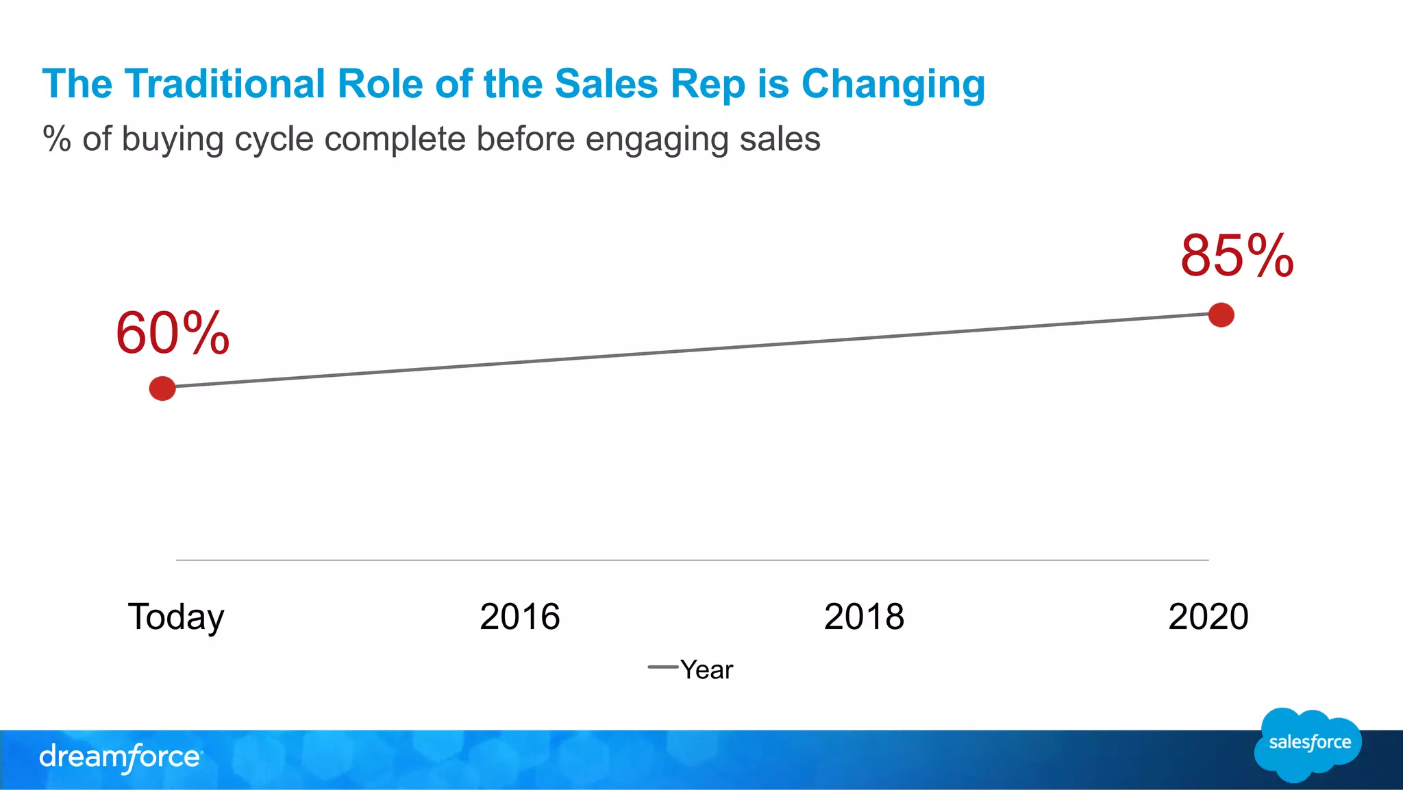 The Traditional Role of the Sales Rep is Changing 
% of buying cycle complete before engaging sales 
Today 2016 2018 2020 
Year 
60% 
85% 
 