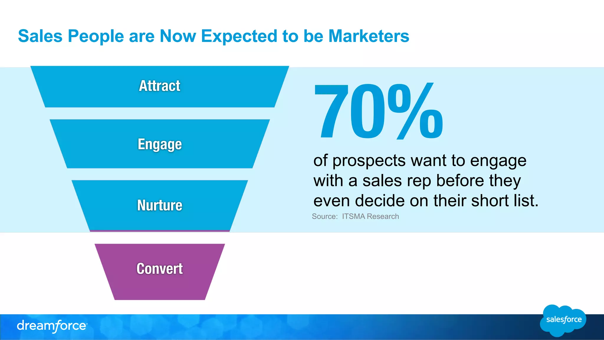 Sales People are Now Expected to be Marketers 
70% 
of prospects want to engage 
with a sales rep before they 
even decide on their short list. 
Source: ITSMA Research 
Attract 
Engage 
Nurture 
Convert 
 