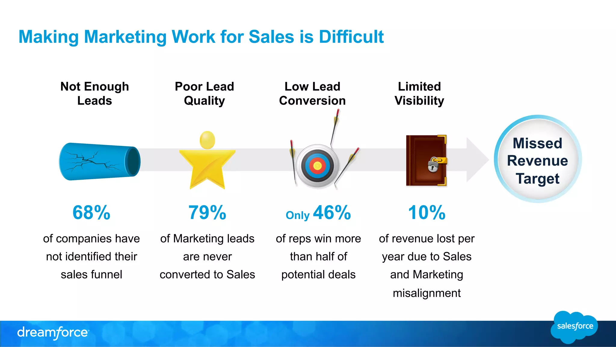 Making Marketing Work for Sales is Difficult 
68% 
of companies have 
not identified their 
sales funnel 
79% 
of Marketing leads 
are never 
converted to Sales 
Only 46% 
of reps win more 
than half of 
potential deals 
Limited 
Visibility 
10% 
of revenue lost per 
year due to Sales 
and Marketing 
misalignment 
Poor Lead 
Quality 
Not Enough 
Leads 
Low Lead 
Conversion 
Missed 
Revenue 
Target 
 