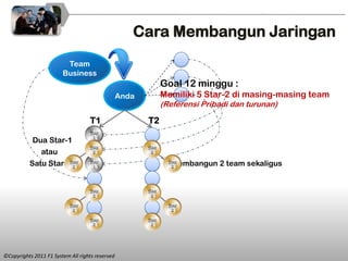Cara Membangun Jaringan
                         Team
                        Business
                                                             Goal 12 minggu :
                                                 Anda        Memiliki 5 Star-2 di masing-masing team
                                                             (Referensi Pribadi dan turunan)

                                   T1                   T2

            Dua Star-1
               atau
          Satu Star-2                                           Membangun 2 team sekaligus




©Copyrights 2011 F1 System All rights reserved
 
